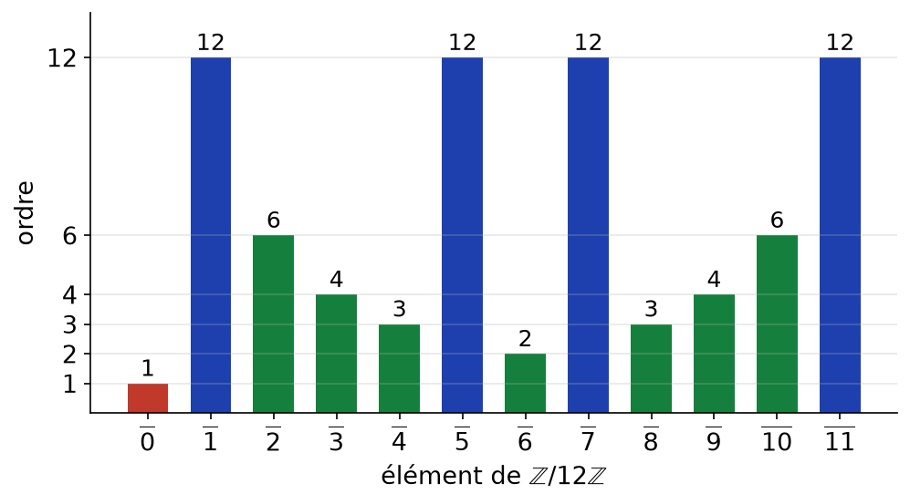 Diagramme en bâtons de l'ordre de chaque élément de Z/12Z, de la classe de 0 à la classe de 11