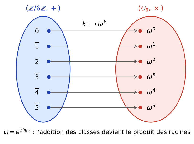 Isomorphisme entre Z/6Z et le groupe des racines sixièmes de l'unité, la classe de k étant envoyée sur omega puissance k