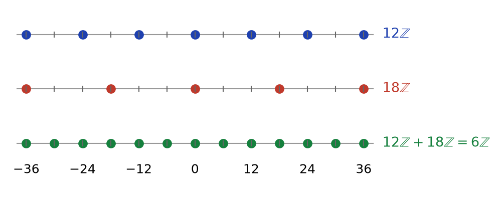 Multiples de 12, multiples de 18 et leur somme, égale à l'ensemble des multiples de 6 sur la droite des entiers