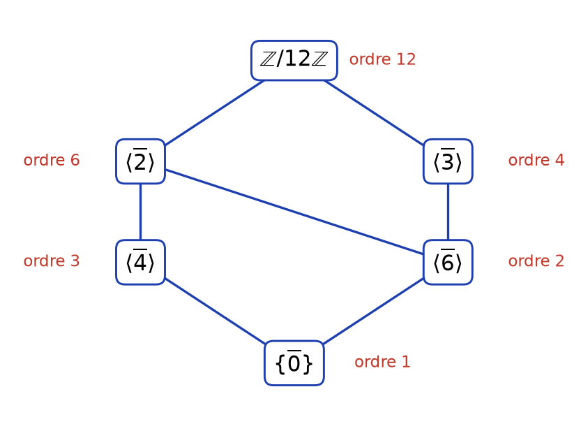 Diagramme des inclusions entre les six sous-groupes de Z/12Z, avec l'ordre de chacun