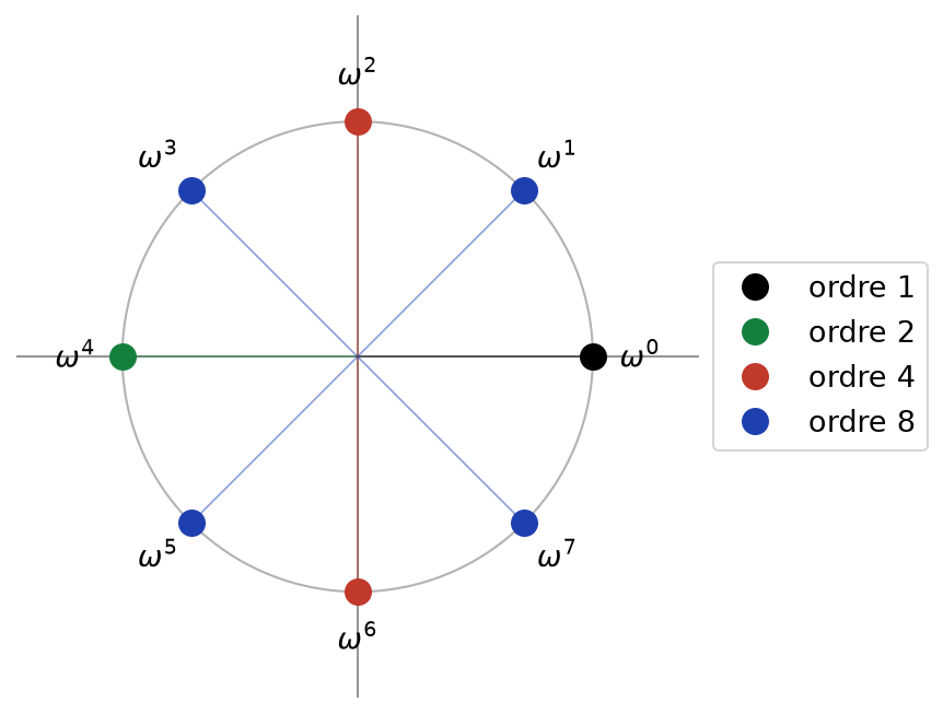 Les huit racines huitièmes de l'unité sur le cercle unité, colorées selon leur ordre 1, 2, 4 ou 8