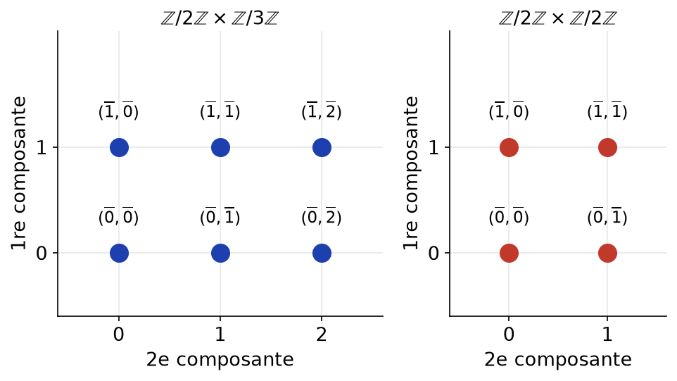 Les six éléments de Z/2Z × Z/3Z et les quatre éléments de Z/2Z × Z/2Z disposés en grille