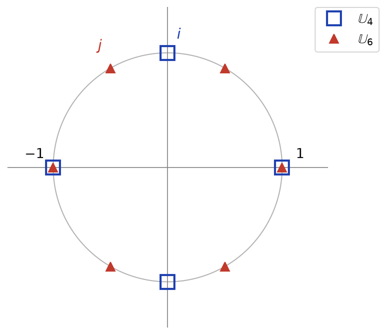 Les racines quatrièmes de l'unité (carrés) et les racines sixièmes (triangles) sur le cercle unité, avec les points i et j