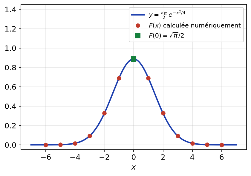 Gaussienne racine de pi sur 2 fois exp(-x²/4) et valeurs numériques de F(x) placées sur la courbe