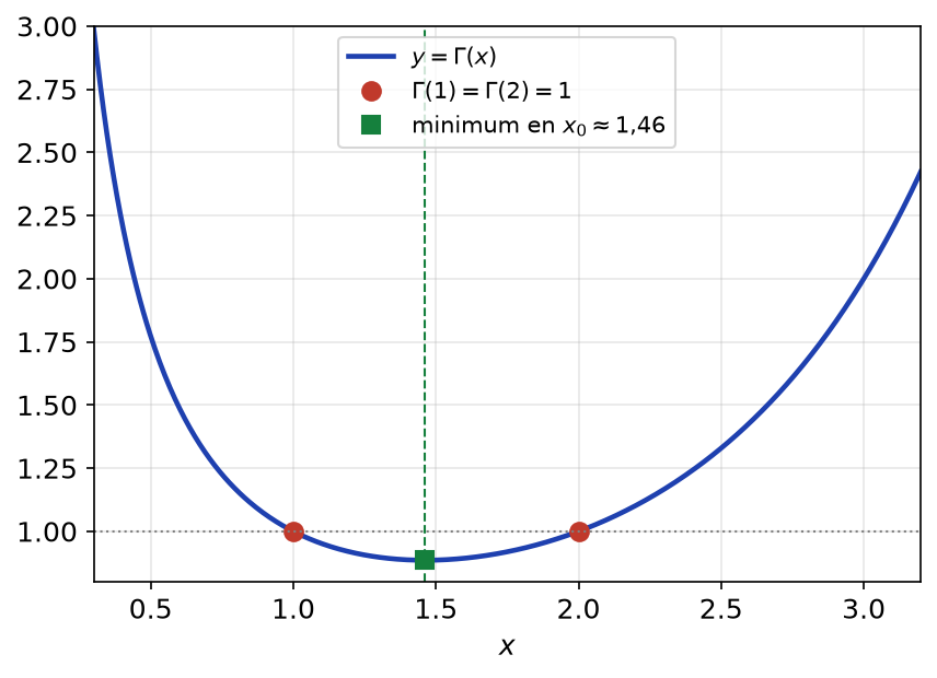 Graphe de Gamma entre 0,3 et 3,2 avec les points Γ(1) = Γ(2) = 1 et le minimum en x0 proche de 1,46