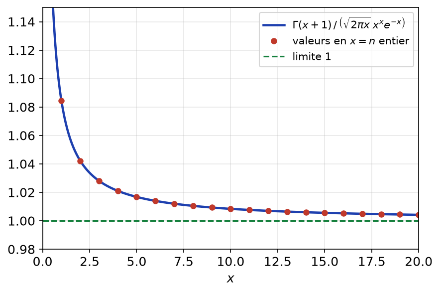Quotient de Γ(x+1) par l'équivalent de Stirling pour x entre 0 et 20, qui tend vers 1