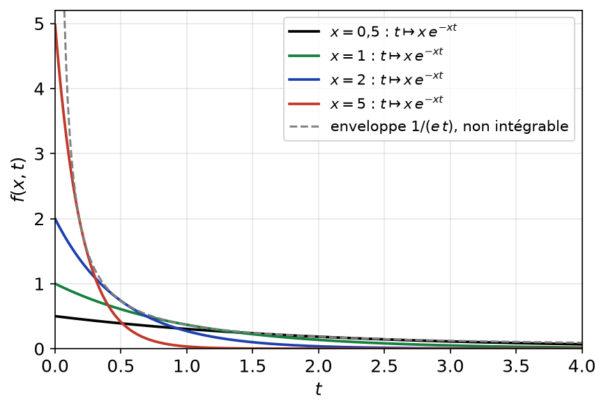 Courbes de t ↦ x e^(-xt) pour plusieurs valeurs de x et leur enveloppe 1/(et) non intégrable près de zéro