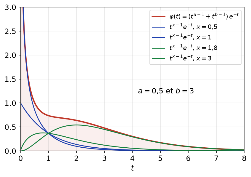 Fonctions t ↦ t^(x-1) e^(-t) pour x entre 0,5 et 3, toutes situées sous la fonction dominante φ