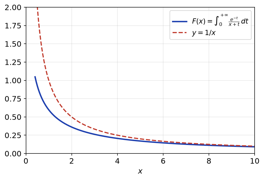 Courbe de F(x), intégrale de e^(-t)/(x+t), comparée à l'hyperbole 1/x qui en est un équivalent en l'infini