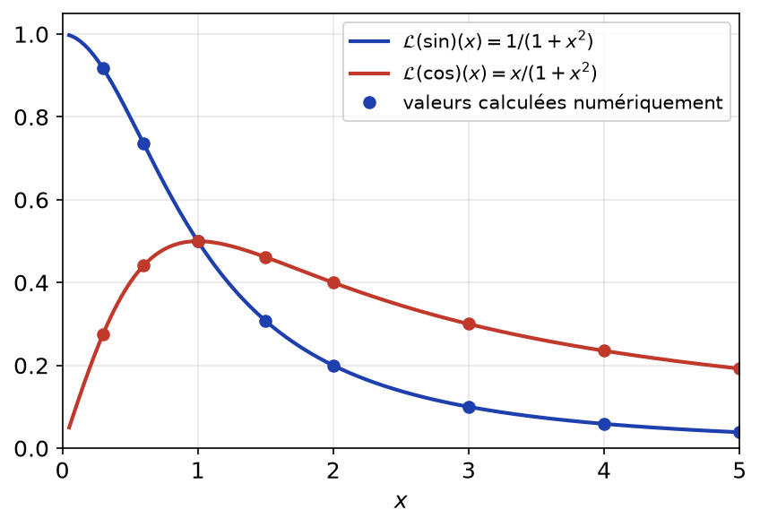 Transformées de Laplace du sinus et du cosinus, formules exactes et valeurs calculées numériquement pour x entre 0 et 5