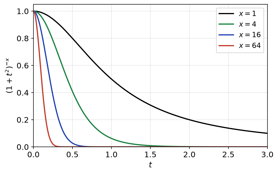 Courbes de t ↦ (1+t²)^(-x) pour x égal à 1, 4, 16 et 64, de plus en plus concentrées près de zéro