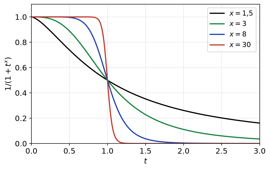 Courbes de t ↦ 1/(1+t^x) pour x égal à 1,5, 3, 8 et 30, qui se rapprochent d'une marche en t = 1