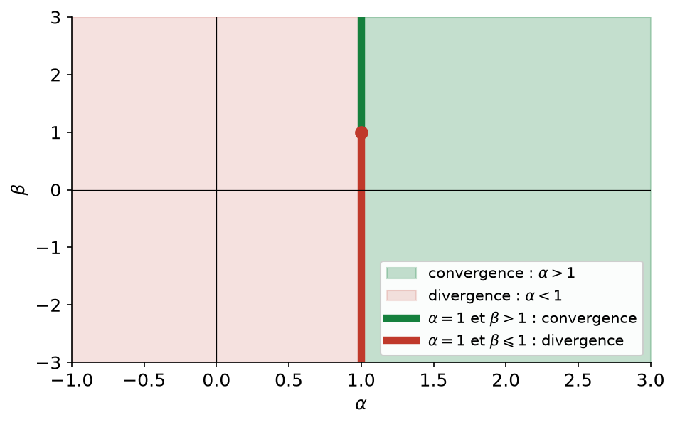 Zone de convergence des intégrales de Bertrand dans le plan (α, β) : demi-plan α supérieur à 1 et demi-droite α = 1, β supérieur à 1