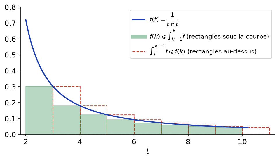 Courbe de 1/(t ln t) avec les rectangles sous la courbe et au-dessus, encadrant la somme partielle