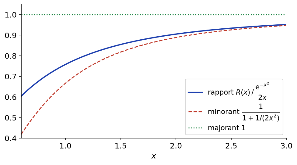 Rapport entre le reste de Gauss R(x) et e^(−x²)/(2x), encadré par 1/(1 + 1/(2x²)) et 1