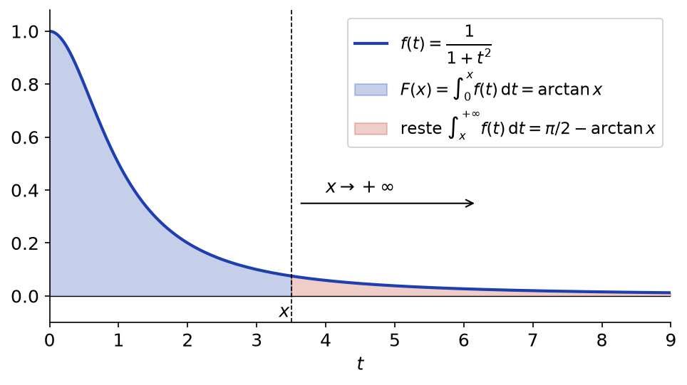 Aire sous la courbe de 1/(1+t²) coupée en x : intégrale partielle arctan x et reste π/2 − arctan x