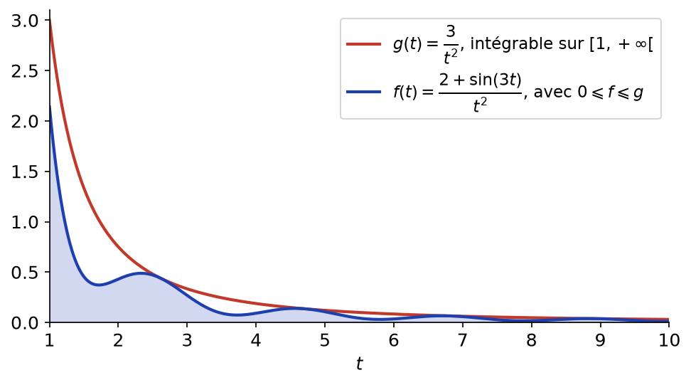 Fonction positive f = (2 + sin 3t)/t² majorée par g = 3/t², intégrable sur [1, +∞[