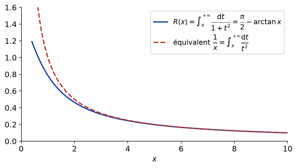 Reste π/2 − arctan x de l'intégrale de 1/(1+t²) comparé à son équivalent 1/x en +∞