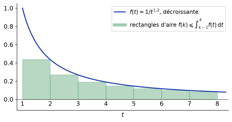 Rectangles d'aire f(k) placés sous la courbe décroissante de 1/t^1,2 entre les abscisses k − 1 et k