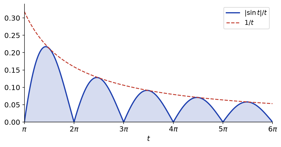 Arches de la fonction |sin t|/t entre π et 6π, sous la courbe de 1/t