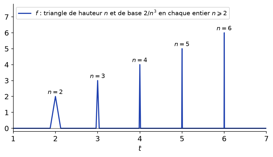 Fonction continue formée de pics triangulaires de hauteur n et de base 2/n³ en chaque entier n