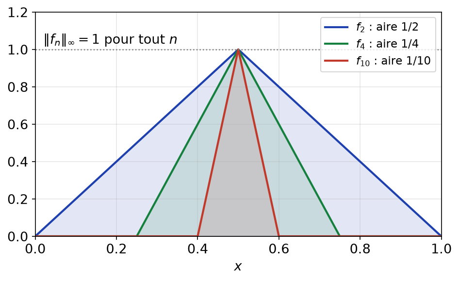 Pics triangulaires f_2, f_4, f_10 de hauteur 1 centrés en 1/2, d'aires 1/2, 1/4 et 1/10