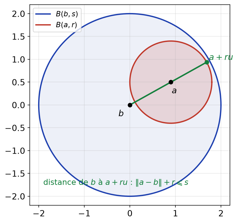 Petite boule B(a, r) dans la grande boule B(b, s) et point a + ru le plus éloigné de b