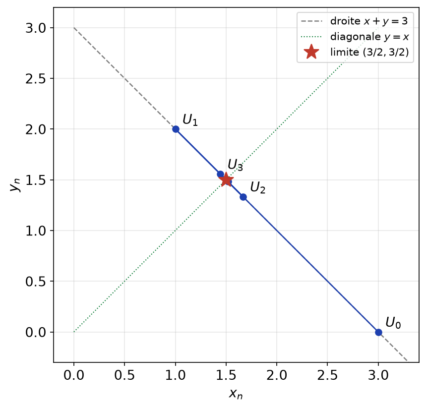 Points U_n sur la droite x + y = 3 alternant de part et d'autre de la diagonale vers (3/2, 3/2)