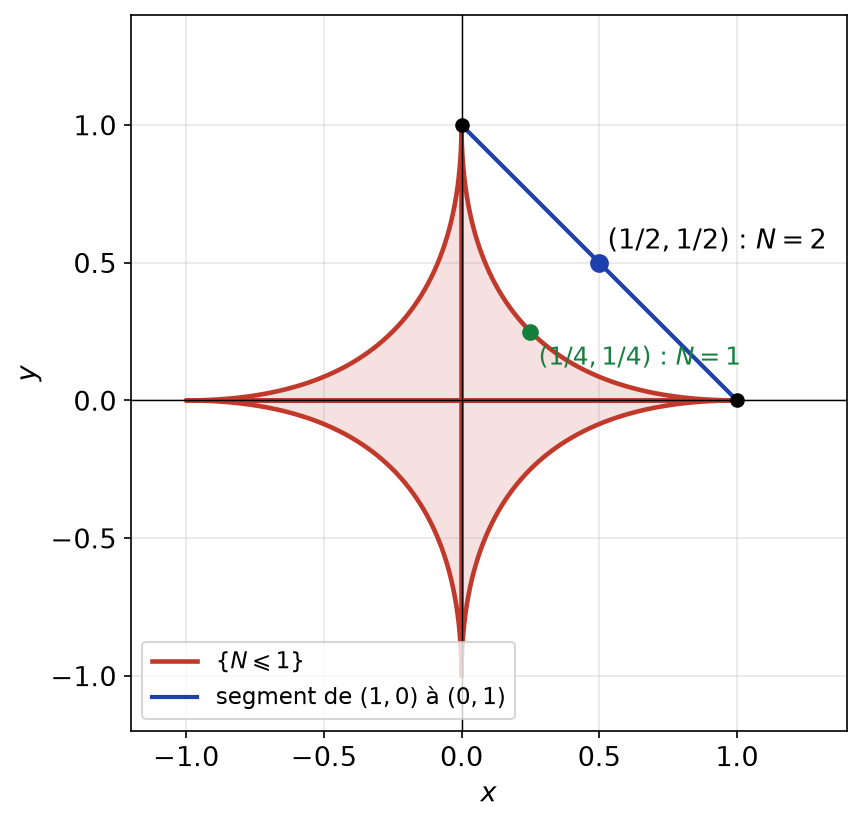 Partie N inférieur ou égal à 1 en forme d'étoile concave, et segment de (1,0) à (0,1) qui en sort