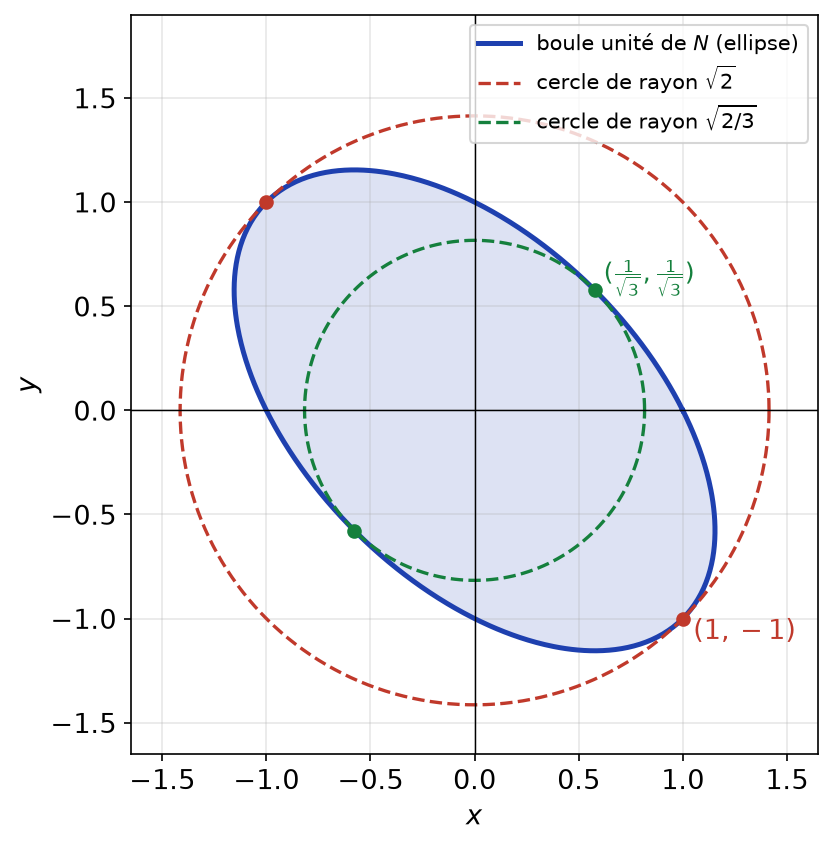 Ellipse unité de N inscrite dans le cercle de rayon racine de 2 et contenant le cercle de rayon racine de 2/3