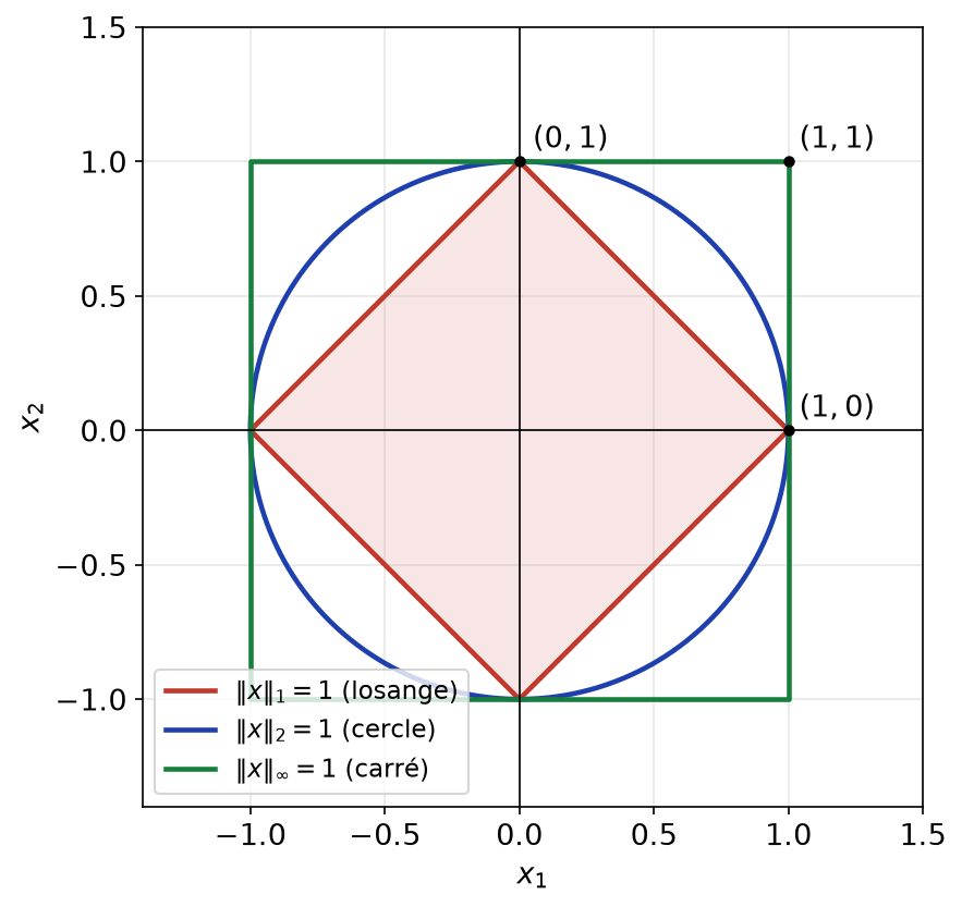 Sphères unités de R² : losange pour la norme 1, cercle pour la norme 2, carré pour la norme infini