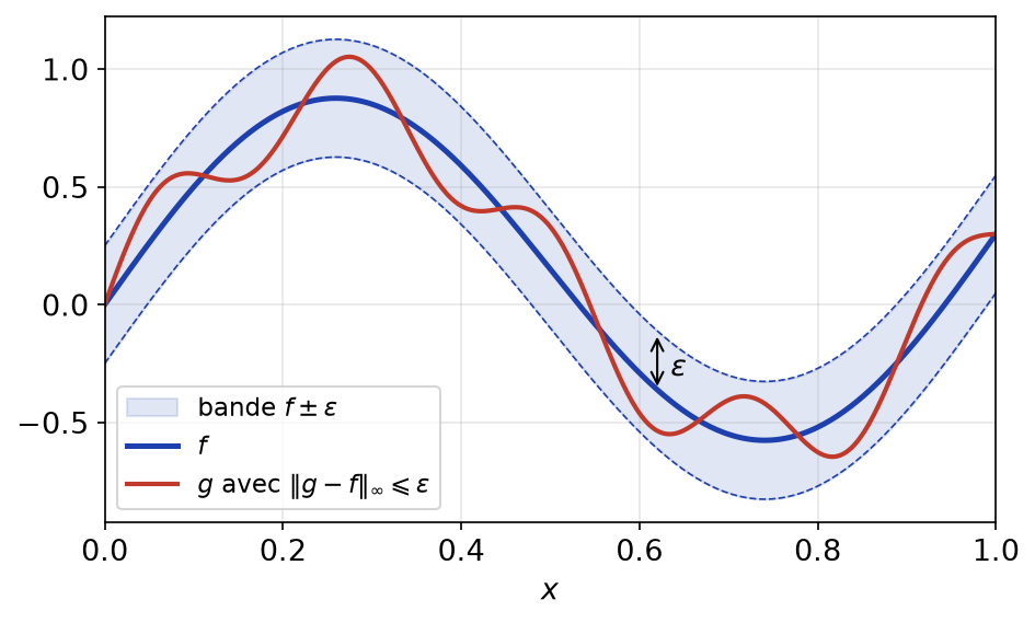 Graphe de f entouré de la bande f ± ε, et graphe de g qui reste dans cette bande