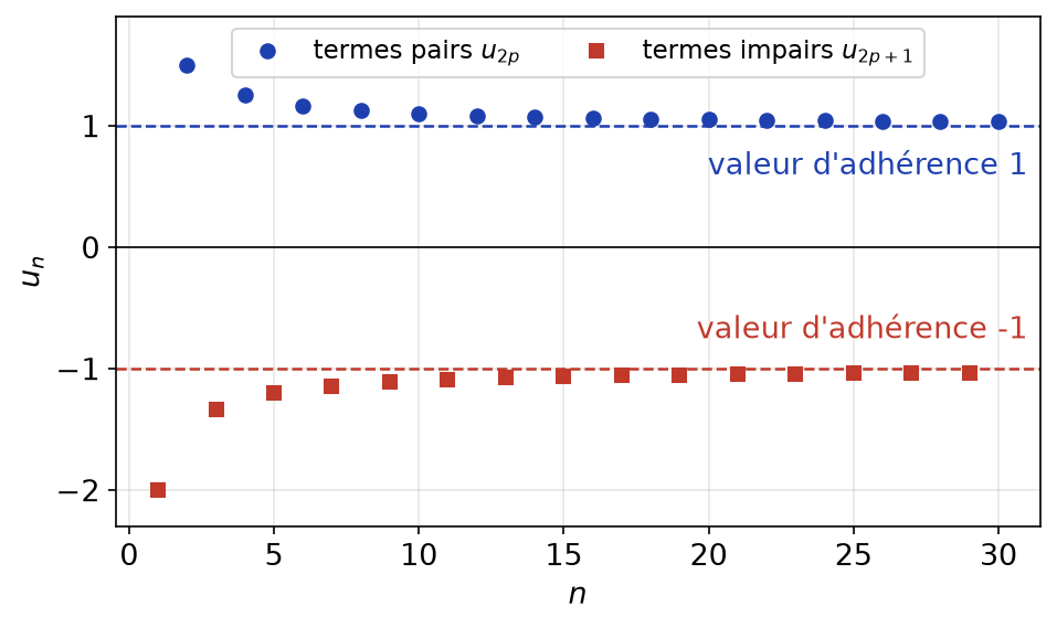 Termes pairs de la suite qui tendent vers 1 et termes impairs qui tendent vers -1