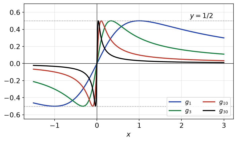 Graphes des fonctions g_n pour n = 1, 3, 10, 30 : bosses de hauteur 1/2 qui se resserrent vers 0