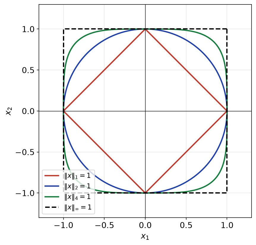 Sphères unités de R² pour les normes 1, 2, 4 et infini, de plus en plus proches du carré