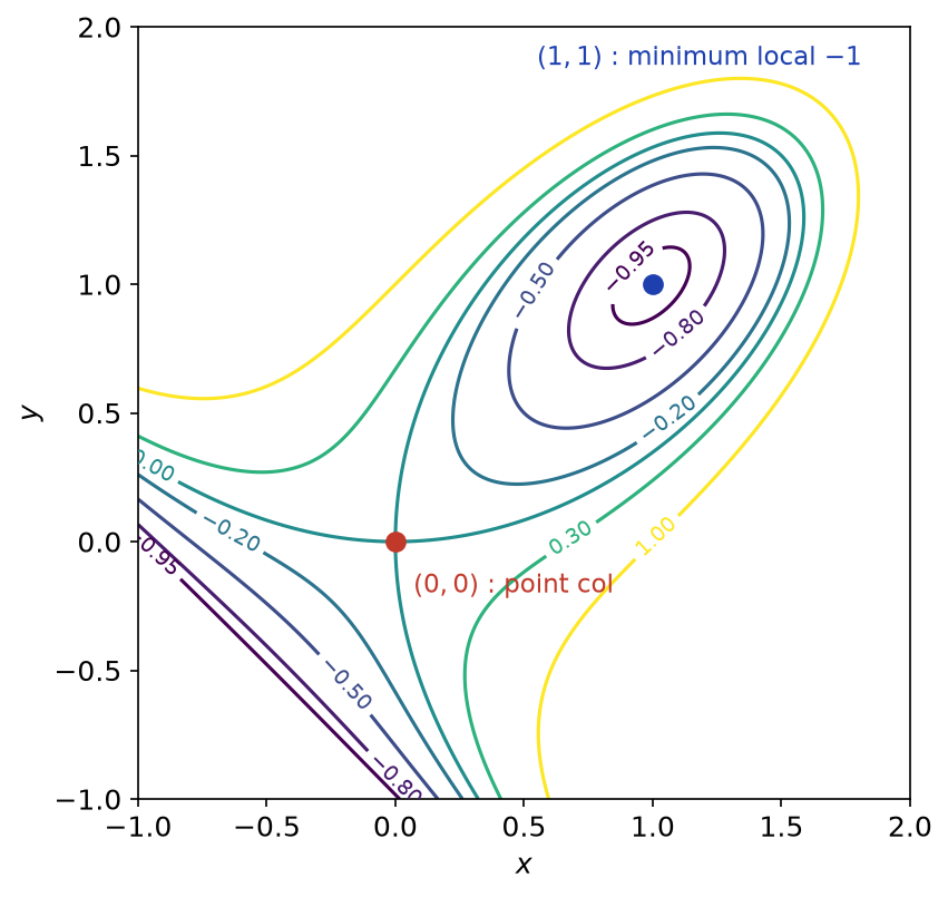 Lignes de niveau de x³ + y³ - 3xy avec le point col à l'origine et le minimum local en (1,1)