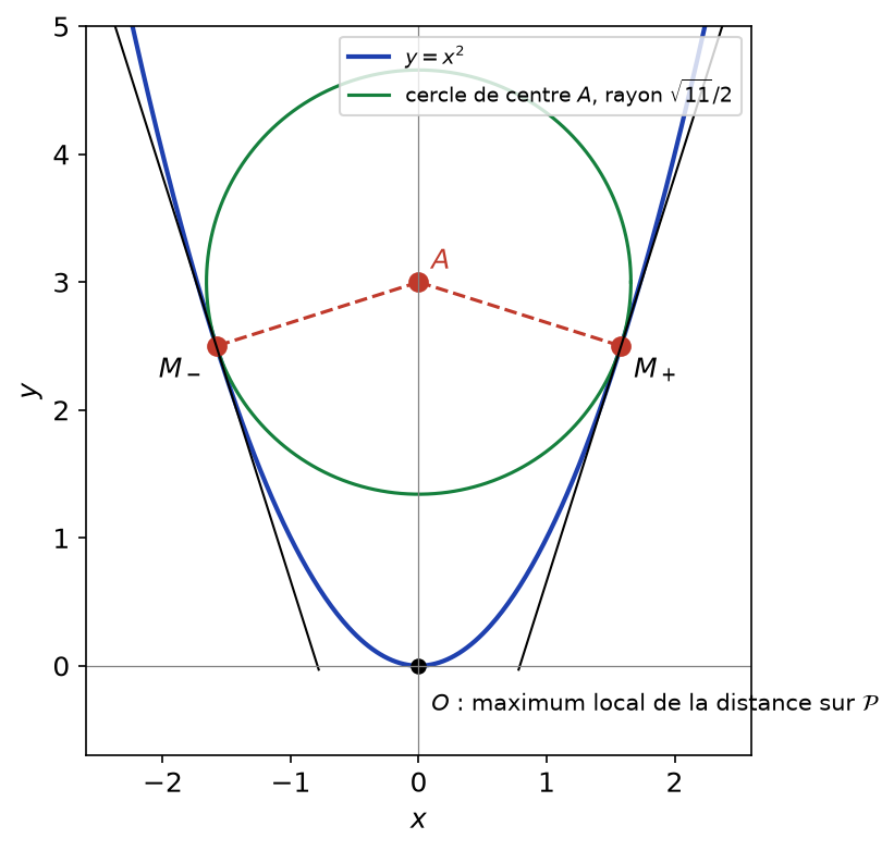 Parabole y = x², cercle centré en A tangent à la parabole aux deux points les plus proches de A