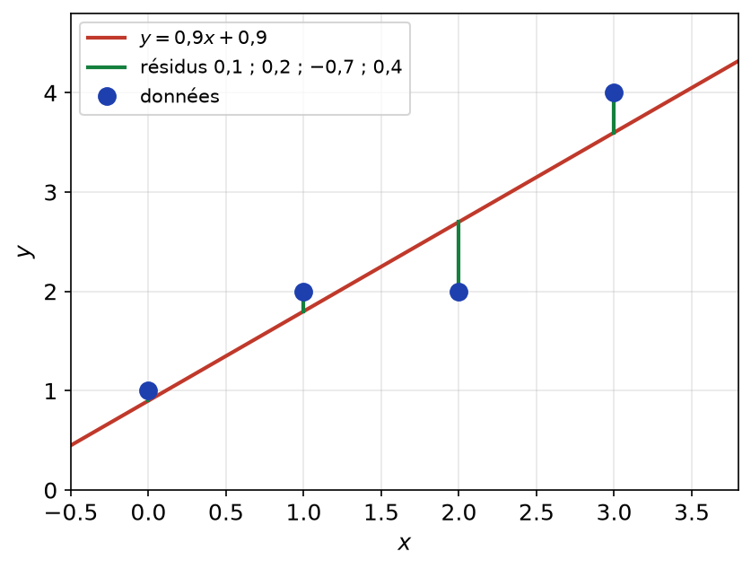 Droite des moindres carrés y = 0,9x + 0,9 passant au milieu des quatre points, avec les résidus verticaux