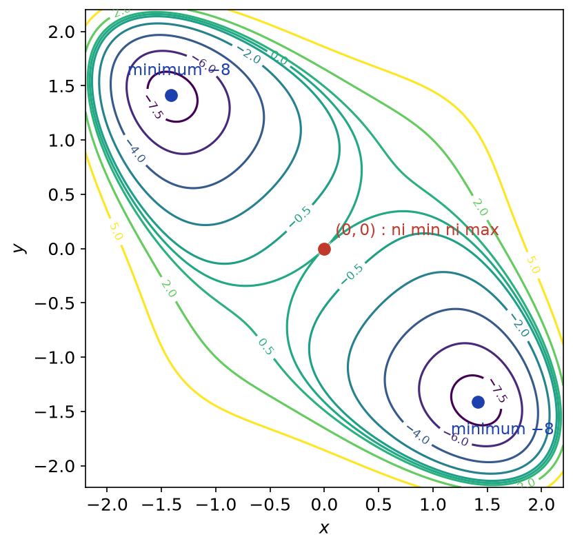 Lignes de niveau de x⁴ + y⁴ - 2(x - y)² avec deux minimums globaux égaux à -8 et l'origine entre eux