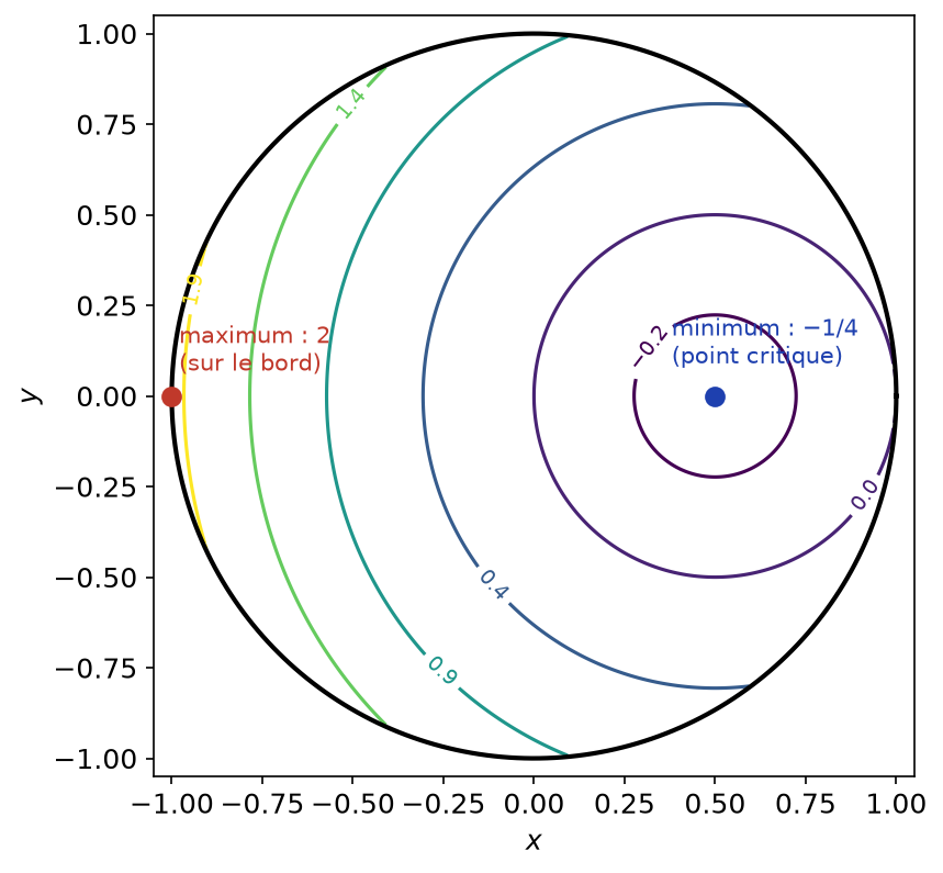 Lignes de niveau de x² + y² - x dans le disque unité, minimum intérieur et maximum atteint sur le cercle