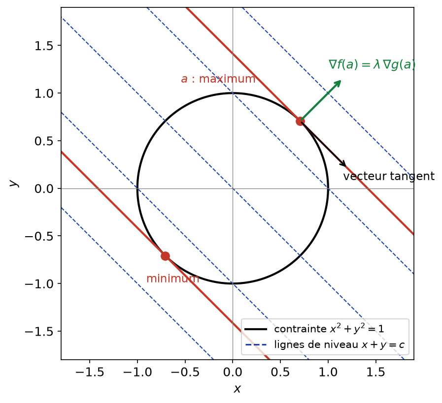 Cercle unité, droites de niveau x + y = c et gradients colinéaires au point où la fonction est maximale