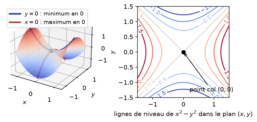Surface z = x² - y² en forme de selle et ses lignes de niveau hyperboliques autour du point col à l'origine