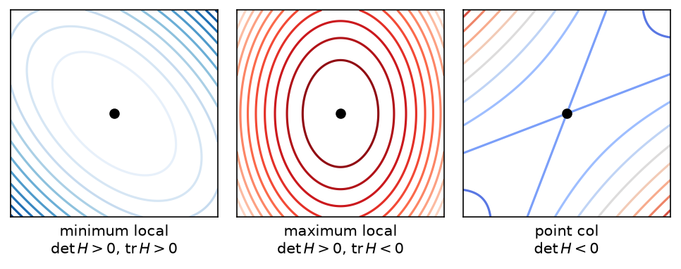 Lignes de niveau elliptiques autour d'un minimum et d'un maximum, hyperboliques autour d'un point col