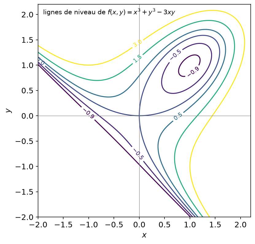 Lignes de niveau de la fonction x³ + y³ - 3xy, dont la courbe de niveau zéro en forme de boucle