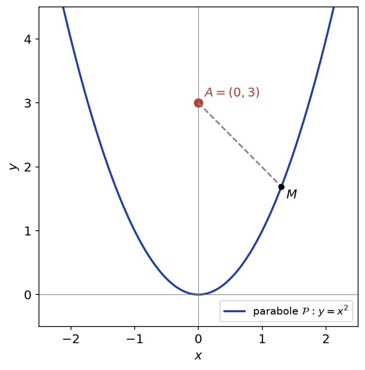 Parabole y = x², point A de coordonnées (0,3) et un point M de la parabole relié à A