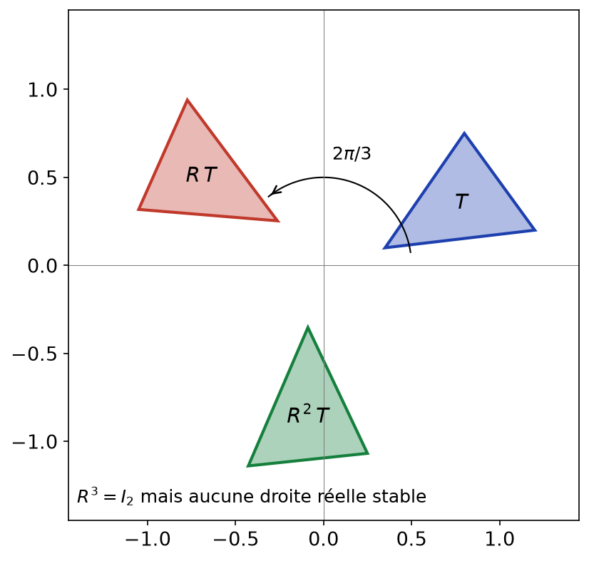 Un triangle et ses images par la rotation R d'angle 2π/3, avec R au cube égale à l'identité