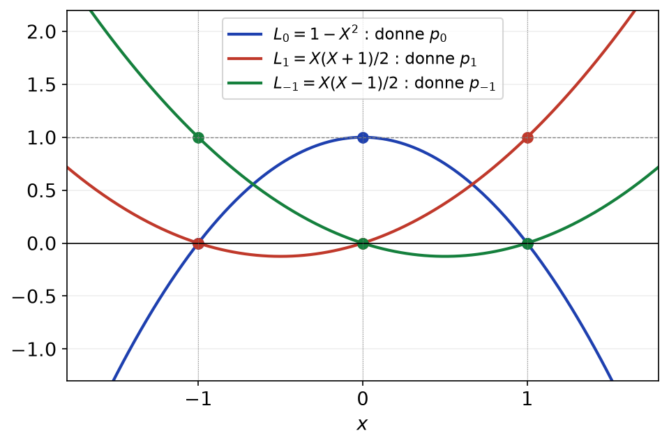 Polynômes de Lagrange aux points -1, 0 et 1, qui fournissent les trois projecteurs p0, p1 et p-1