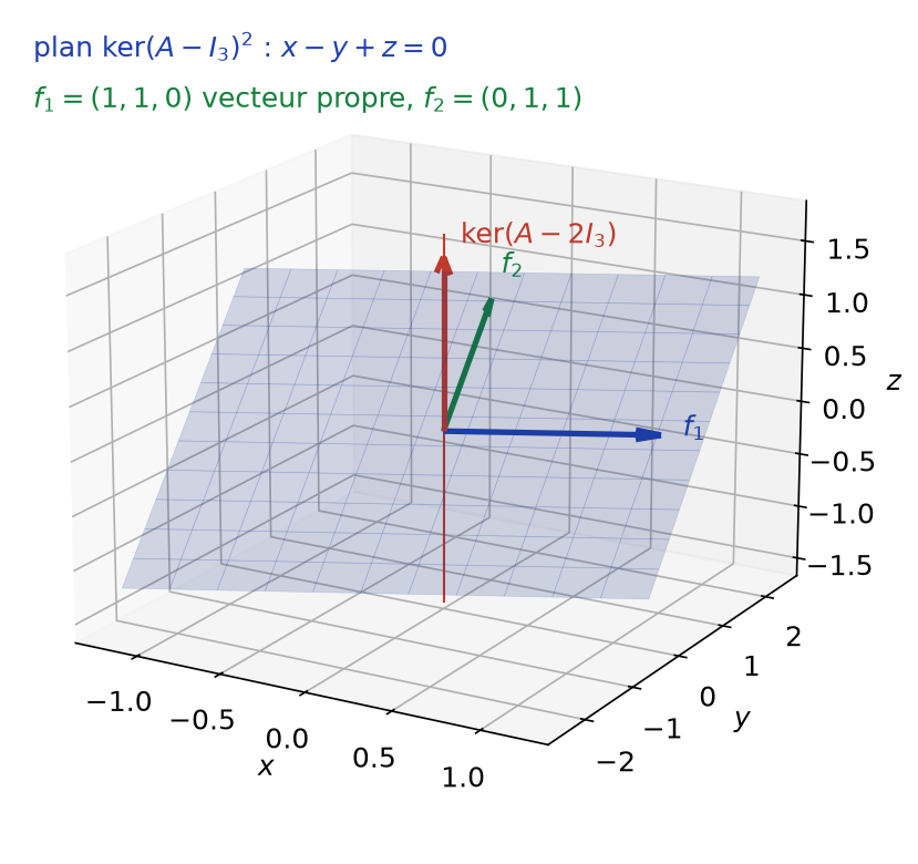 Plan caractéristique x - y + z = 0 contenant f1 et f2, et droite propre dirigée par e3