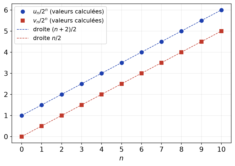 Points u_n/2^n et v_n/2^n calculés par récurrence, alignés sur les droites (n+2)/2 et n/2