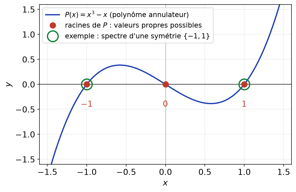 Courbe de x^3 - x : ses racines -1, 0, 1 contiennent le spectre -1, 1 d'une symétrie